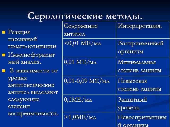 Серологические методы. n n n Реакция пассивной гемагглютинации Иммунофермент ный анализ. В зависимости от