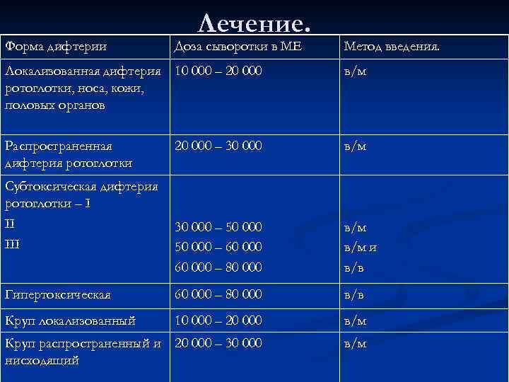 Форма дифтерии Лечение. Доза сыворотки в МЕ Метод введения. Локализованная дифтерия 10 000 –