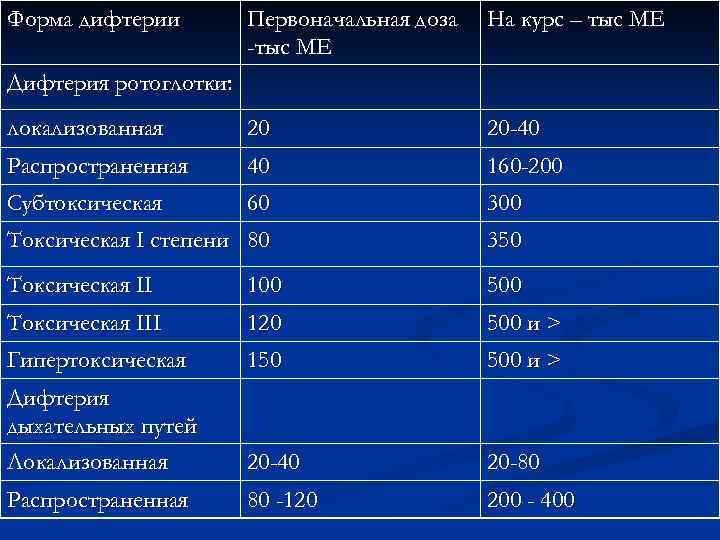 Форма дифтерии Первоначальная доза -тыс МЕ На курс – тыс МЕ локализованная 20 20