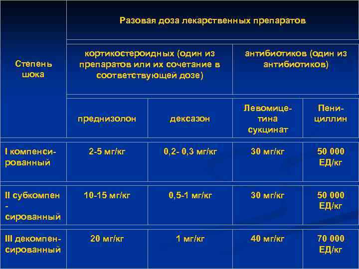 Разовая доза лекарственных препаратов Степень шока кортикостероидных (один из препаратов или их сочетание в