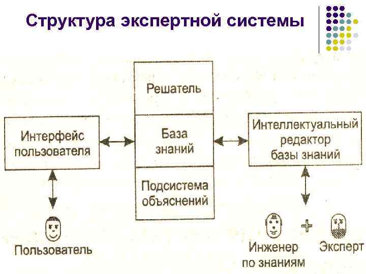 Структура экспертной системы 