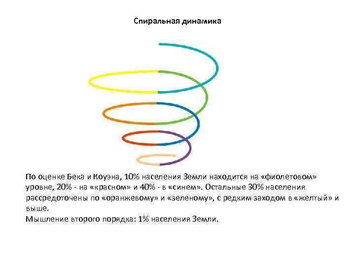 Спиральная культура. Спиральной динамике. Спиральная динамика спираль. Теория спиральной динамики. Спираль уровней развития.