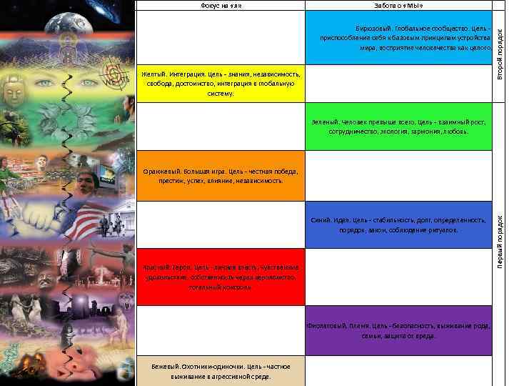 Забота о «МЫ» Бирюзовый. Глобальное сообщество. Цель - приспособление себя к базовым принципам устройства