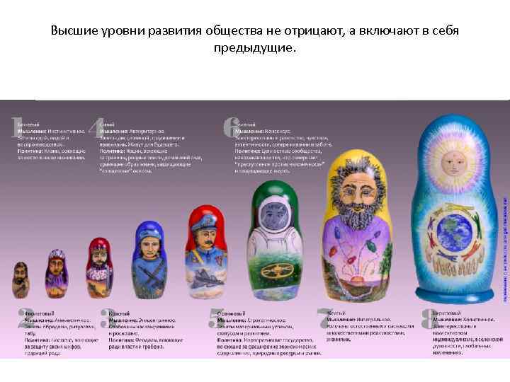 Высшие уровни развития общества не отрицают, а включают в себя предыдущие. 