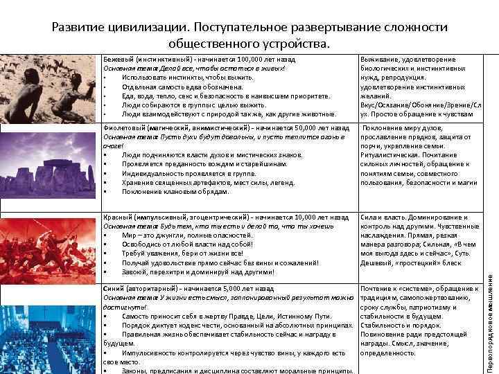 Развитие цивилизации. Поступательное развертывание сложности общественного устройства. Выживание, удовлетворение биологических и инстинктивных нужд, репродукция.