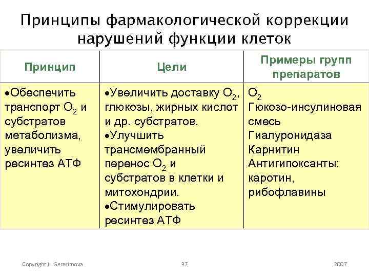 Принципы коррекции. Принципы фармакологической коррекции. Принципы патогенетической коррекции нарушений функций клетки. Принципы коррекции нарушенных функций клетки. Принципы фармакологической коррекции при повреждении клетки.