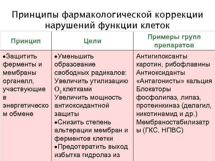 Принципы фармакологической коррекции нарушений функции клеток Принцип Цели Защитить ферменты и мембраны органелл, участвующие