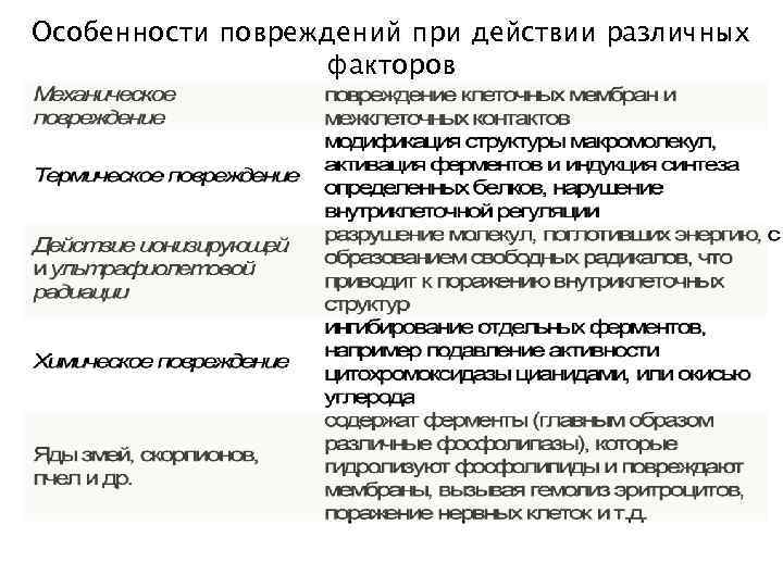 Особенности повреждений при действии различных факторов 