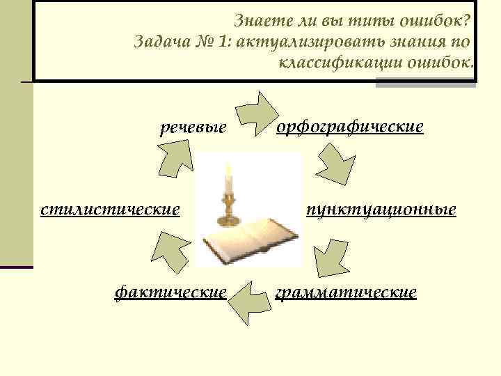 Знаете ли вы типы ошибок? Задача № 1: актуализировать знания по классификации ошибок. речевые