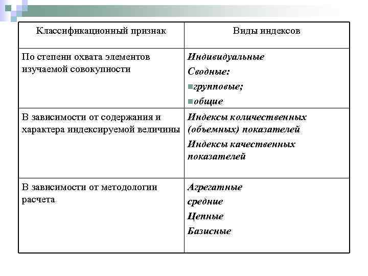 Классификационный признак По степени охвата элементов изучаемой совокупности Виды индексов Индивидуальные Сводные: nгрупповые; nобщие