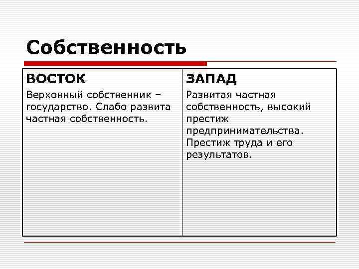 Собственность ВОСТОК ЗАПАД Верховный собственник – Развитая частная государство. Слабо развита собственность, высокий частная