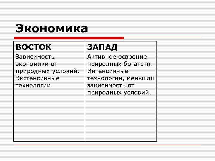 Экономика ВОСТОК ЗАПАД Зависимость Активное освоение экономики от природных богатств. природных условий. Интенсивные Экстенсивные