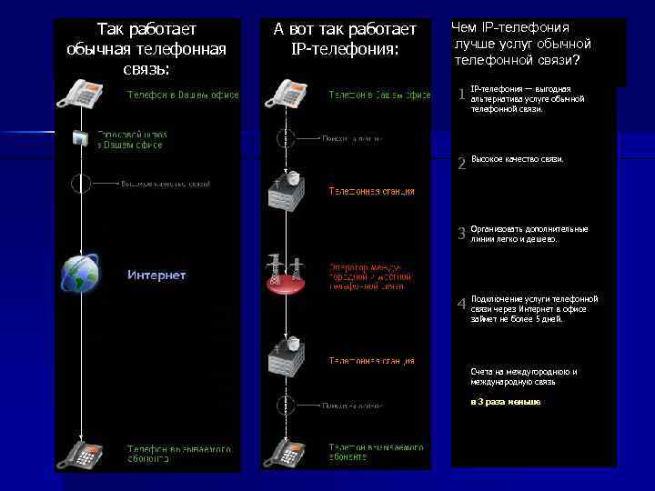 Так работает обычная телефонная связь: А вот так работает IP-телефония: Чем IP-телефония лучше услуг