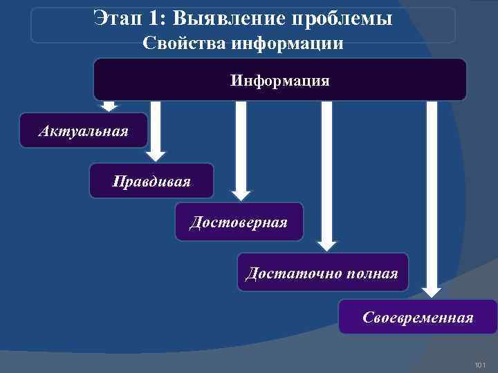 Этап 1: Выявление проблемы Свойства информации Информация Актуальная Правдивая Достоверная Достаточно полная Своевременная 101