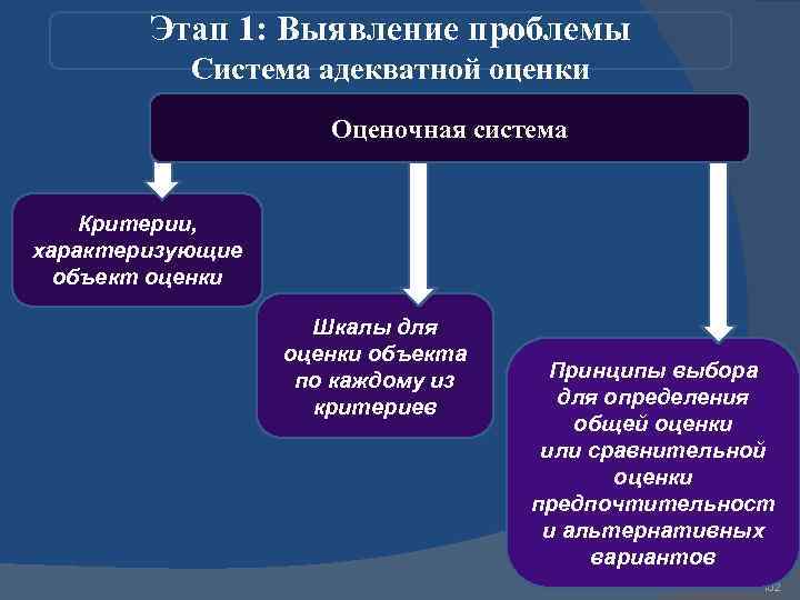 Этап 1: Выявление проблемы Система адекватной оценки Оценочная система Критерии, характеризующие объект оценки Шкалы