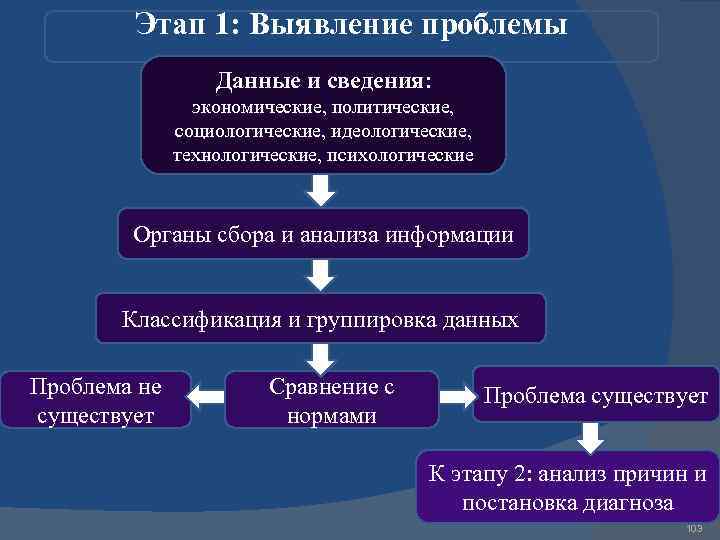 Этап 1: Выявление проблемы Данные и сведения: экономические, политические, социологические, идеологические, технологические, психологические Органы