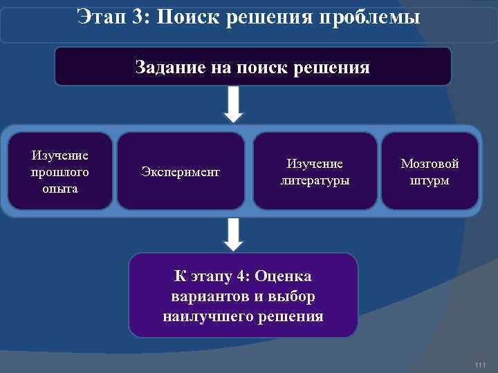 Этап 3: Поиск решения проблемы Задание на поиск решения Изучение прошлого опыта Эксперимент Изучение
