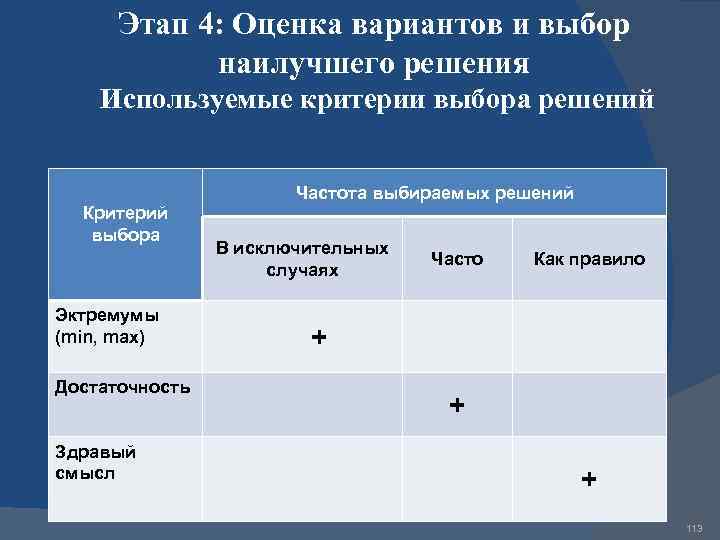 Этап 4: Оценка вариантов и выбор наилучшего решения Используемые критерии выбора решений Частота выбираемых