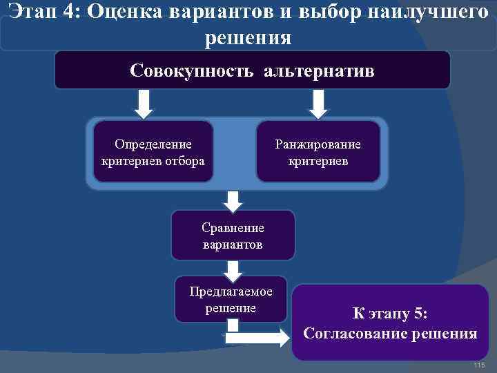 Оценка вариантов. Методы многокритериальной оценки альтернатив. Процесс оценки и выбора альтернатив. Критерии выбора альтернатив. Сравнение альтернатив и выбор решения.