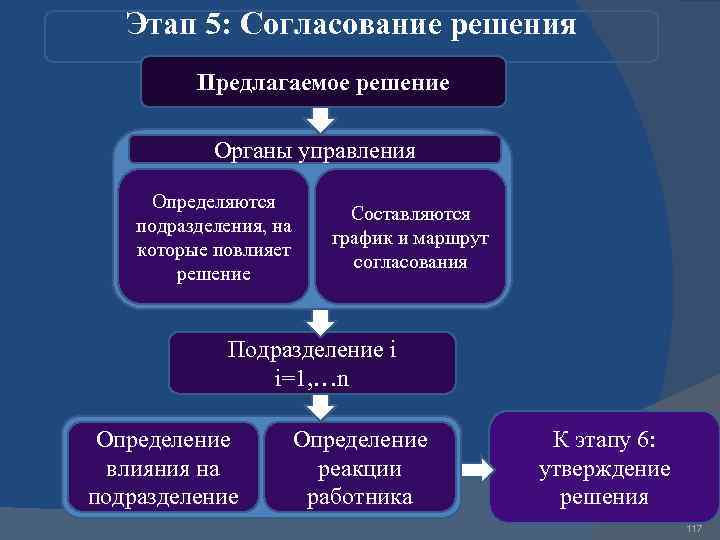 Этап 5: Согласование решения Предлагаемое решение Органы управления Определяются подразделения, на которые повлияет решение