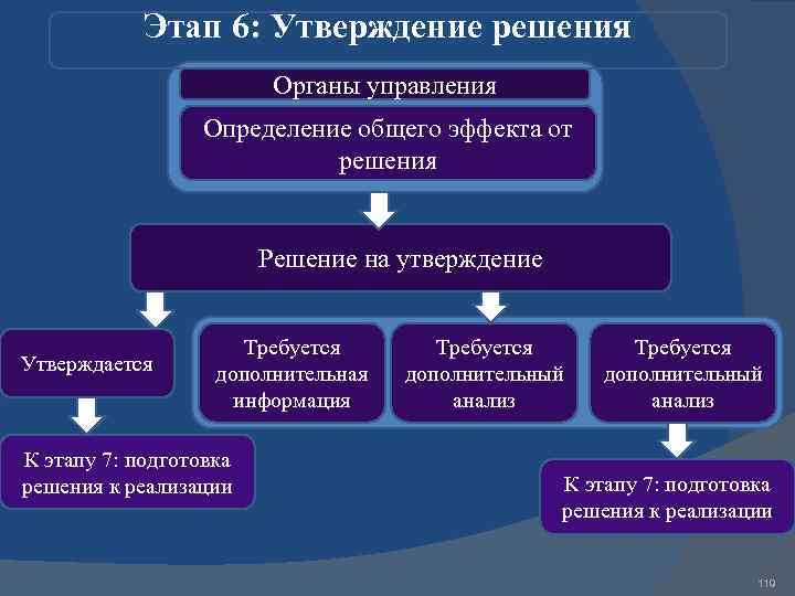 Этап 6: Утверждение решения Органы управления Определение общего эффекта от решения Решение на утверждение