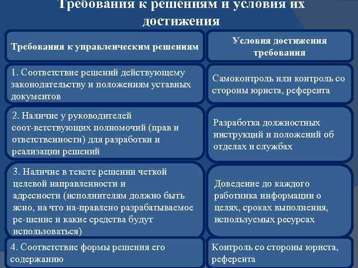 Требования к решению