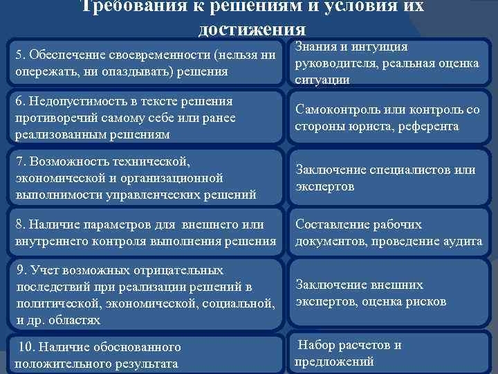 Требования к решениям и условия их достижения 5. Обеспечение своевременности (нельзя ни опережать, ни