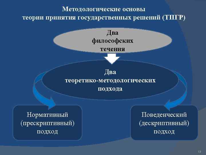 Методологическая основа проекта