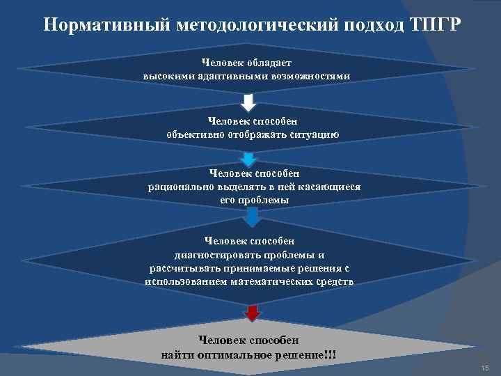 Нормативный методологический подход ТПГР Человек обладает высокими адаптивными возможностями Человек способен объективно отображать ситуацию