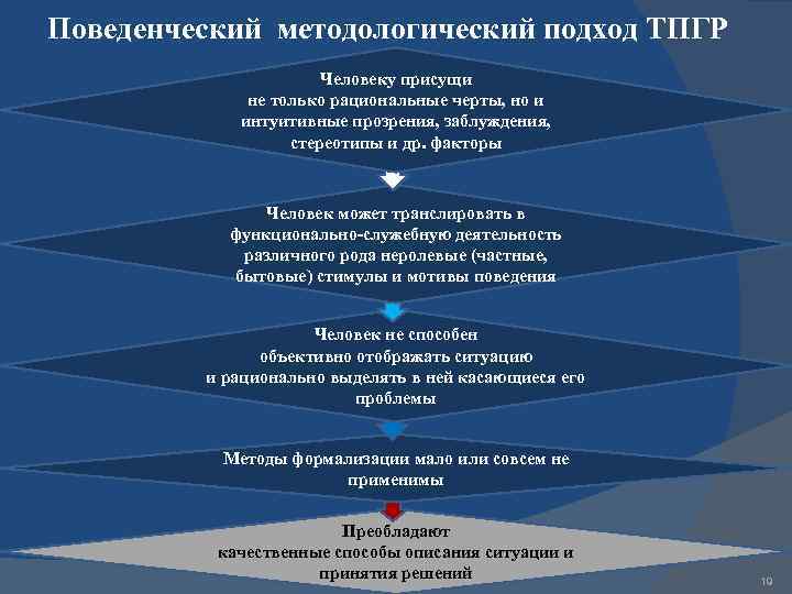 Поведенческий методологический подход ТПГР Человеку присущи не только рациональные черты, но и интуитивные прозрения,