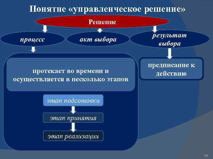 Понятие «управленческое решение» Решение процесс акт выбора протекает во времени и осуществляется в несколько