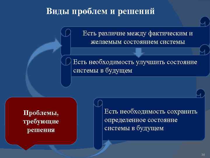 Виды проблем и решений Есть различие между фактическим и желаемым состоянием системы Есть необходимость