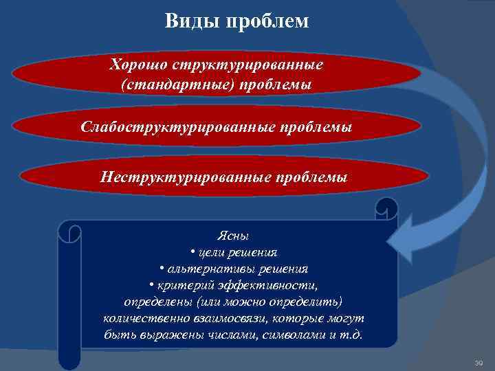 Виды проблем Хорошо структурированные (стандартные) проблемы Слабоструктурированные проблемы Неструктурированные проблемы Ясны • цели решения