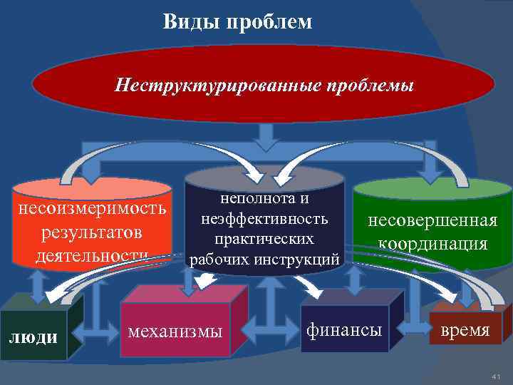 Виды проблем. Неструктурированные проблемы. Неструктурированные проблемы пример. Неструктурированный Тип проблемы.