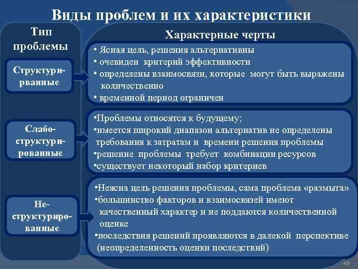 Дать характеристику проблеме