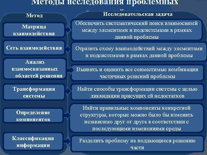 Исследования ситуаций. Методы исследования проблемной ситуации. Метод изучения ситуаций. Методы анализа проблемной ситуации. Анализ проблемной ситуации метод.