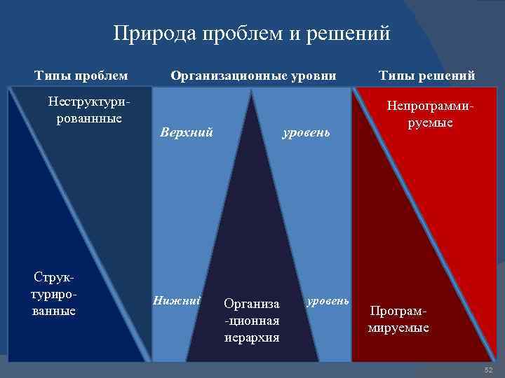 Природа проблем и решений Типы проблем Неструктури рованнные Струк туриро ванные Организационные уровни Верхний