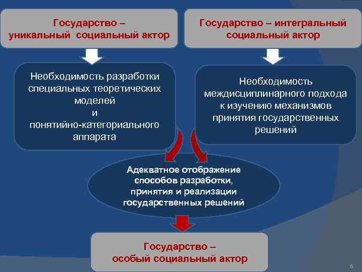 Государство – уникальный социальный актор Необходимость разработки специальных теоретических моделей и понятийно-категориального аппарата Государство