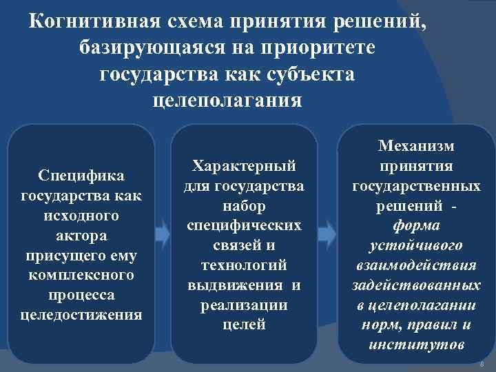 Виды когнитивных схем