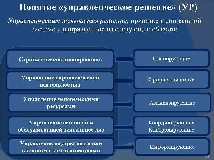 Виды принимаемых решений