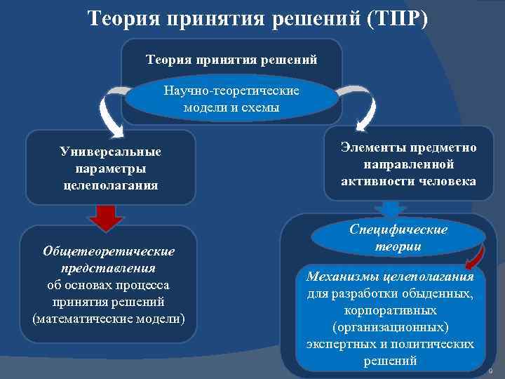 Теория принятия решений презентация