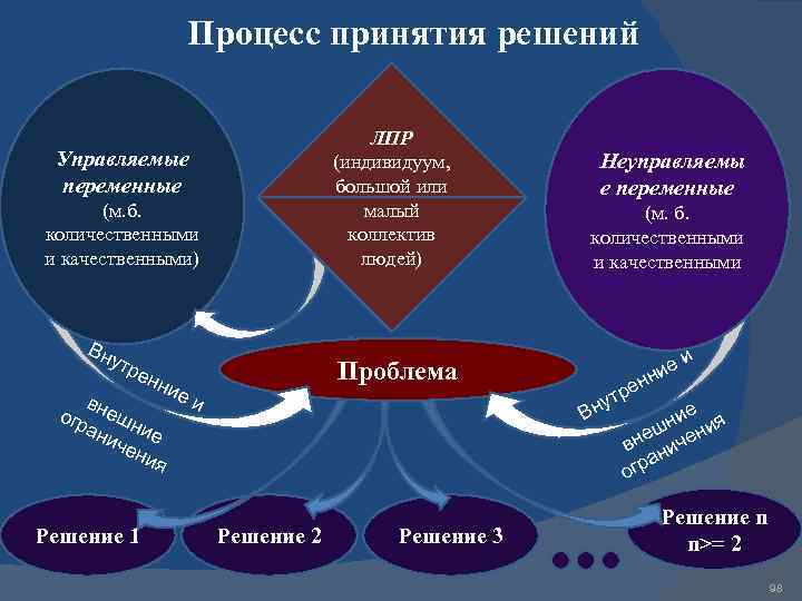 Какой из предложенных стилей руководства в процессе принятия решения ориентируется на людей