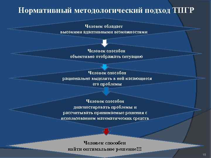 Нормативный методологический подход ТПГР Человек обладает высокими адаптивными возможностями Человек способен объективно отображать ситуацию