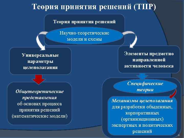 Принимая решение установить. Структура теории принятия решений. Методологические основы теории принятия решений. Основы теории принятия управленческих решений. Теории принятия решений в менеджменте.