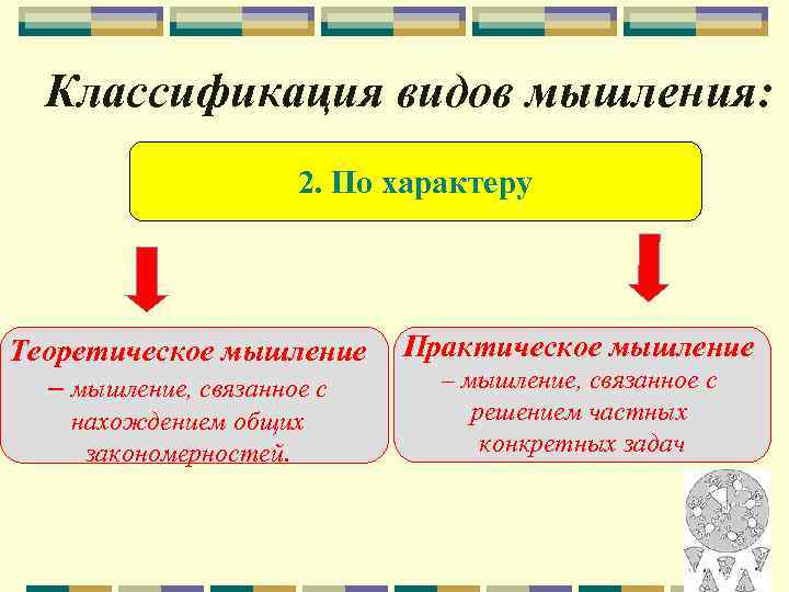 Классификация видов мышления: 2. По характеру Теоретическое мышление – мышление, связанное с нахождением общих
