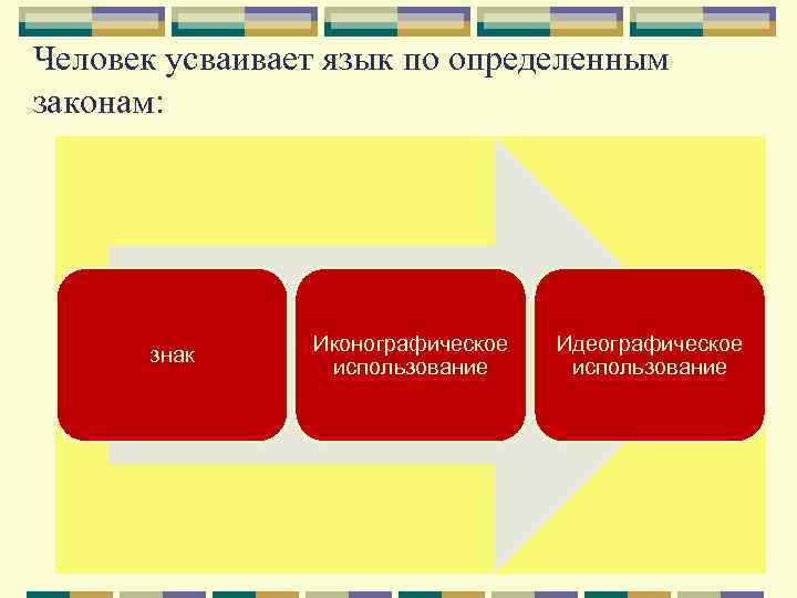 Человек усваивает язык по определенным законам: знак Иконографическое использование Идеографическое использование 