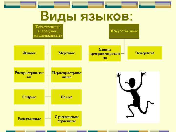 Виды языков: Естественные (народные, национальные) Живые Мертвые Распространенн ые Нераспростране нные Старые Новые Родственные