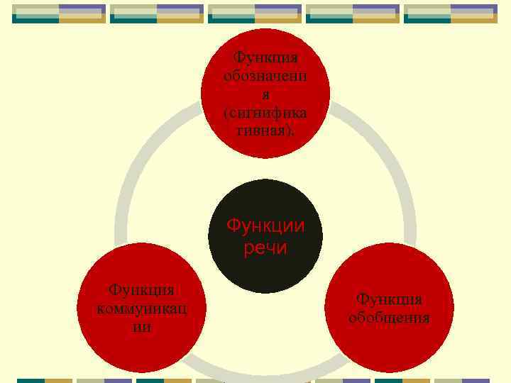 Функция обозначени я (сигнифика тивная). Функции речи Функция коммуникац ии Функция обобщения 