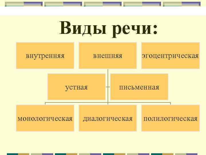 Виды речи: внутренняя внешняя устная монологическая эгоцентрическая письменная диалогическая полилогическая 