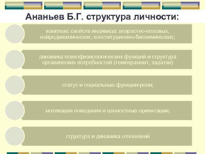 Ананьев Б. Г. структура личности: комплекс свойств индивида: возрастно-половых, нейродинамических, конституционно-биохимических; динамика психофизиологических функций